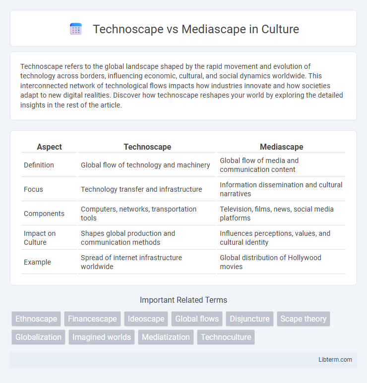 Mediascape vs Technoscape in Culture - What is The Difference?