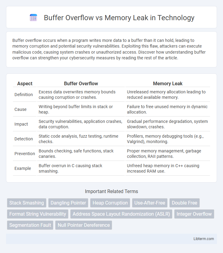 Memory Leak vs Buffer Overflow in Technology - What is The Difference?