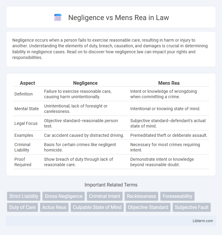 Mens Rea vs Negligence in Law - What is The Difference?