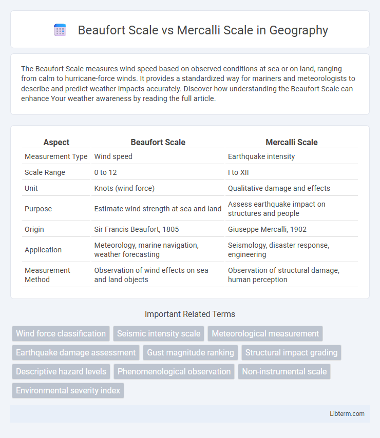 Mercalli Scale vs Beaufort Scale in Geography - What is The Difference?