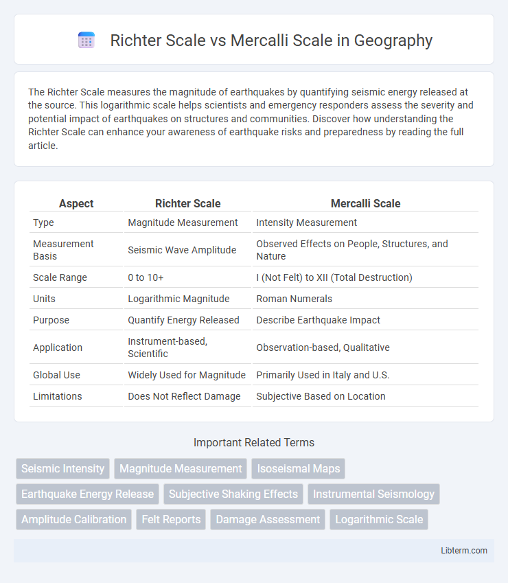 Mercalli Scale vs Richter Scale in Geography - What is The Difference?