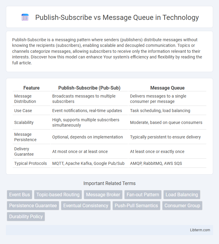 Message Queue vs Publish-Subscribe in Technology - What is The Difference?