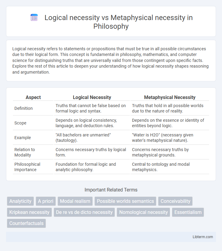 Metaphysical necessity vs Logical necessity in Philosophy - What is The Difference?