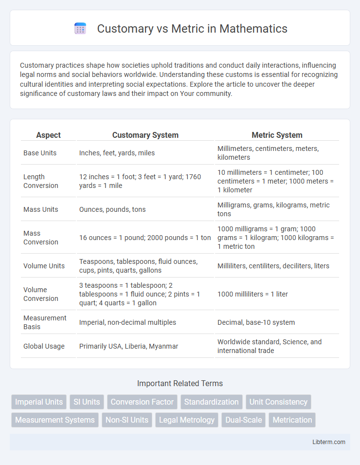 Metric vs Customary in Mathematics - What is The Difference?