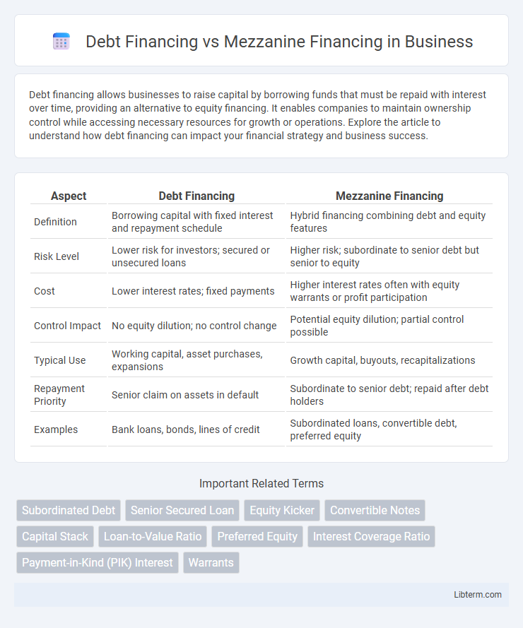 Mezzanine Financing vs Debt Financing in Business - What is The Difference?