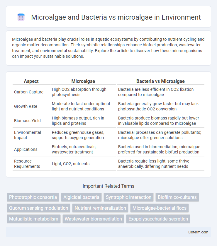 microalgae vs Microalgae and Bacteria in Environment - What is The Difference?