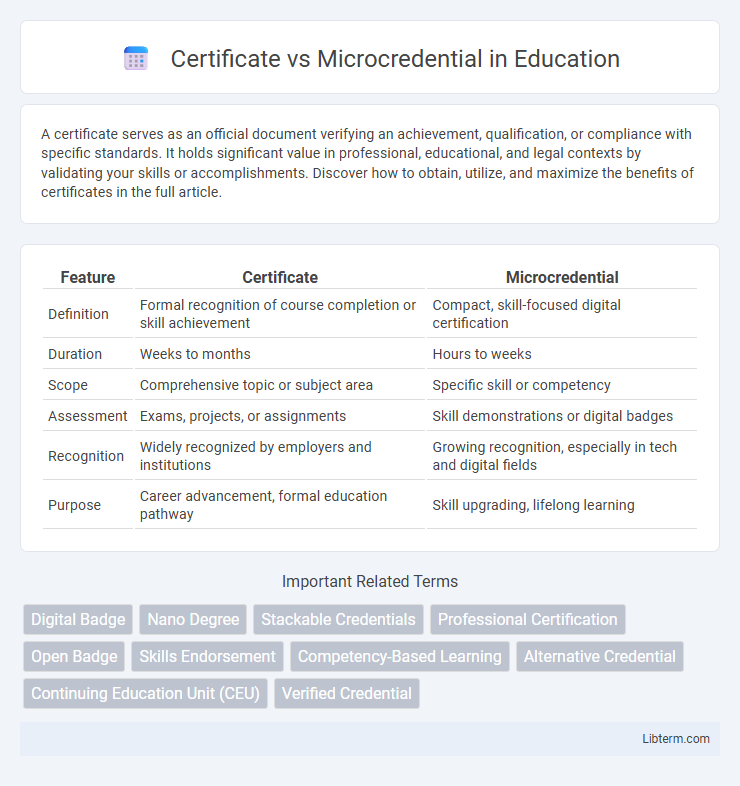 Microcredential vs Certificate in Education - What is The Difference?