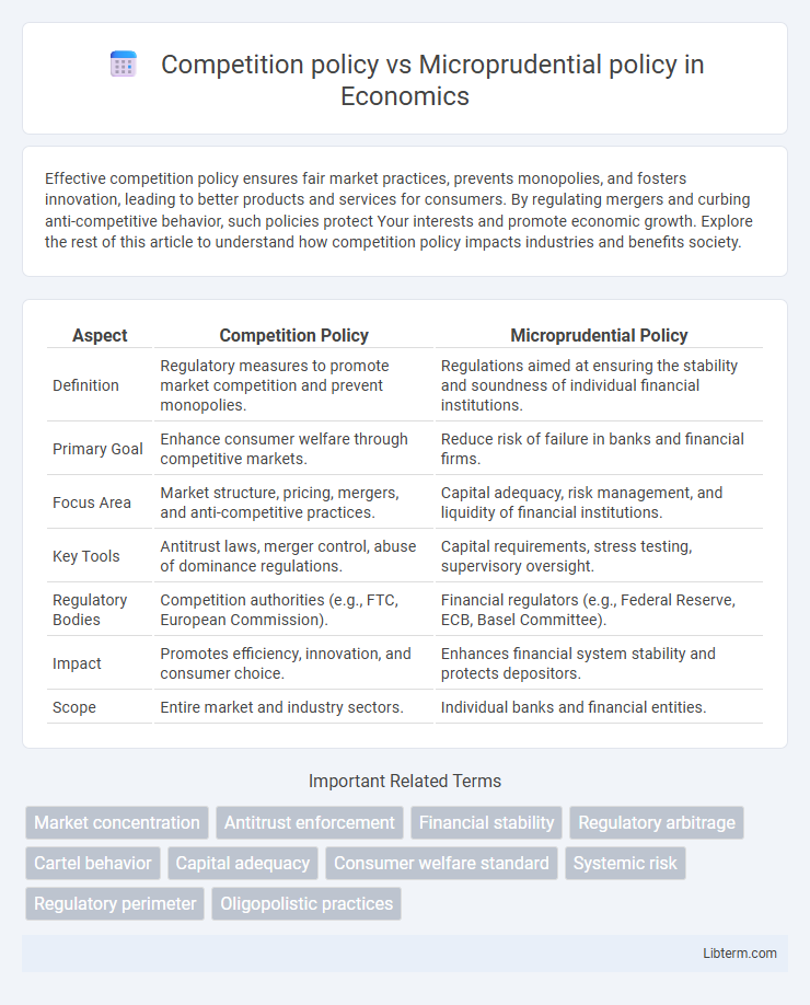 Microprudential policy vs Competition policy in Economics - What is The Difference?