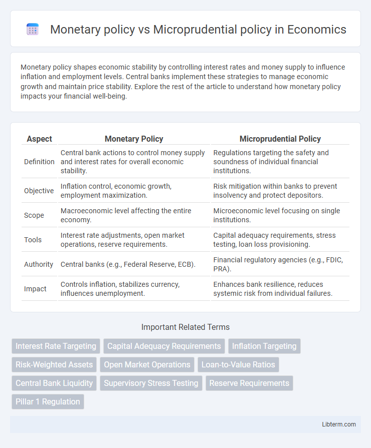 Microprudential policy vs Monetary policy in Economics - What is The Difference?