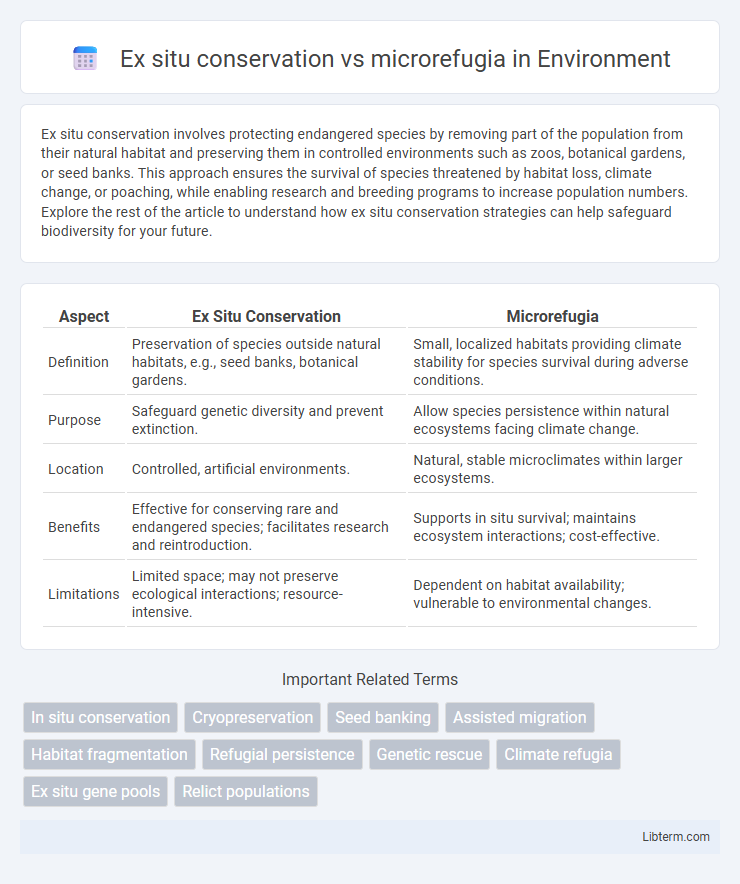 microrefugia vs Ex situ conservation in Environment - What is The Difference?