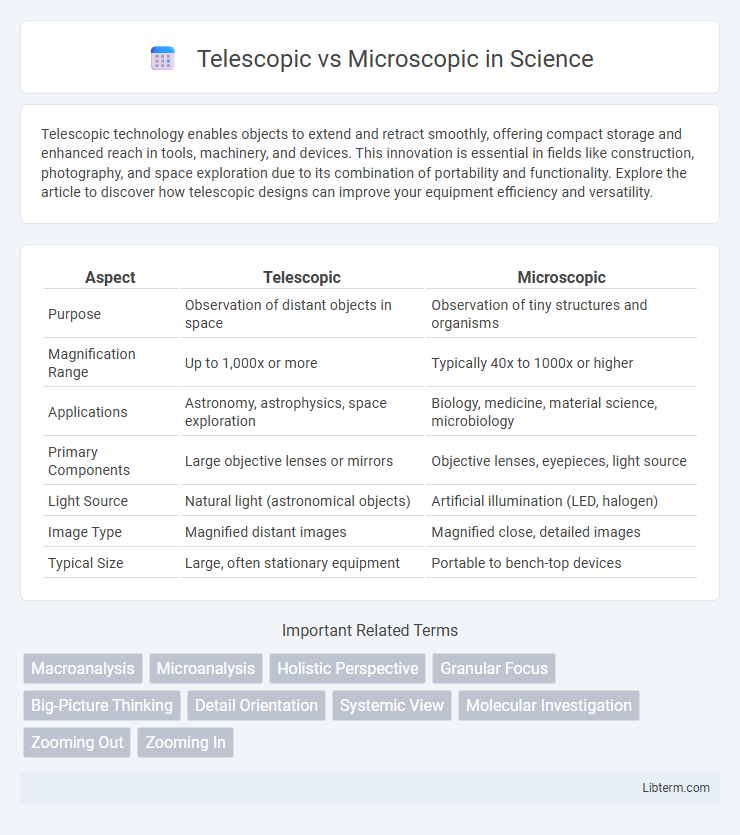 Microscopic vs Telescopic in Science - What is The Difference?