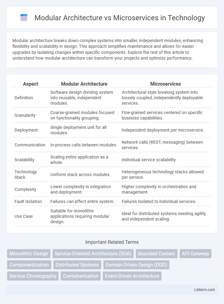 Microservices vs Modular Architecture in Technology - What is The Difference?