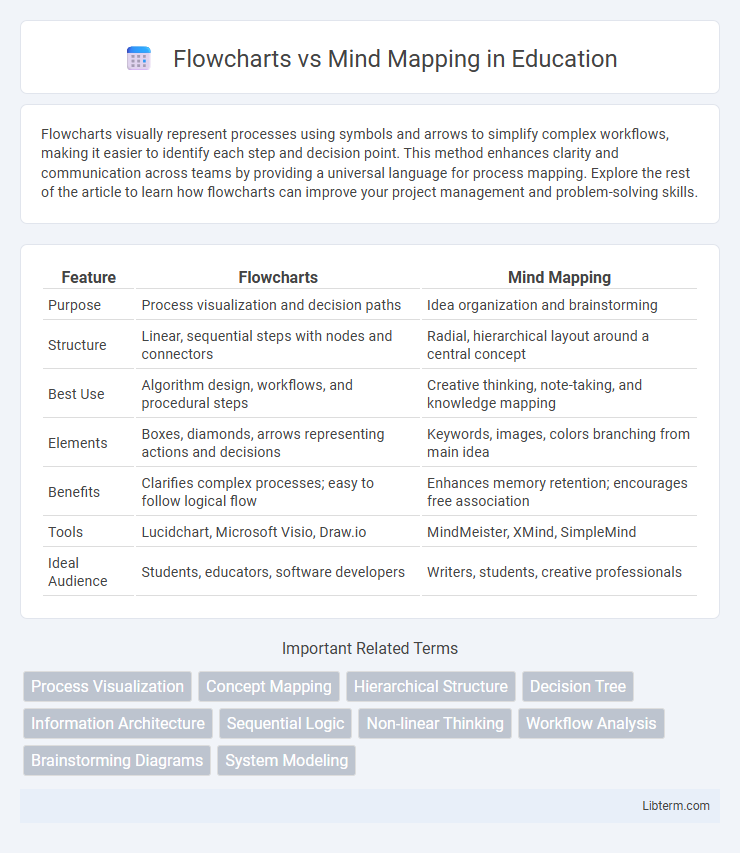 Mind Mapping vs Flowcharts in Education - What is The Difference?