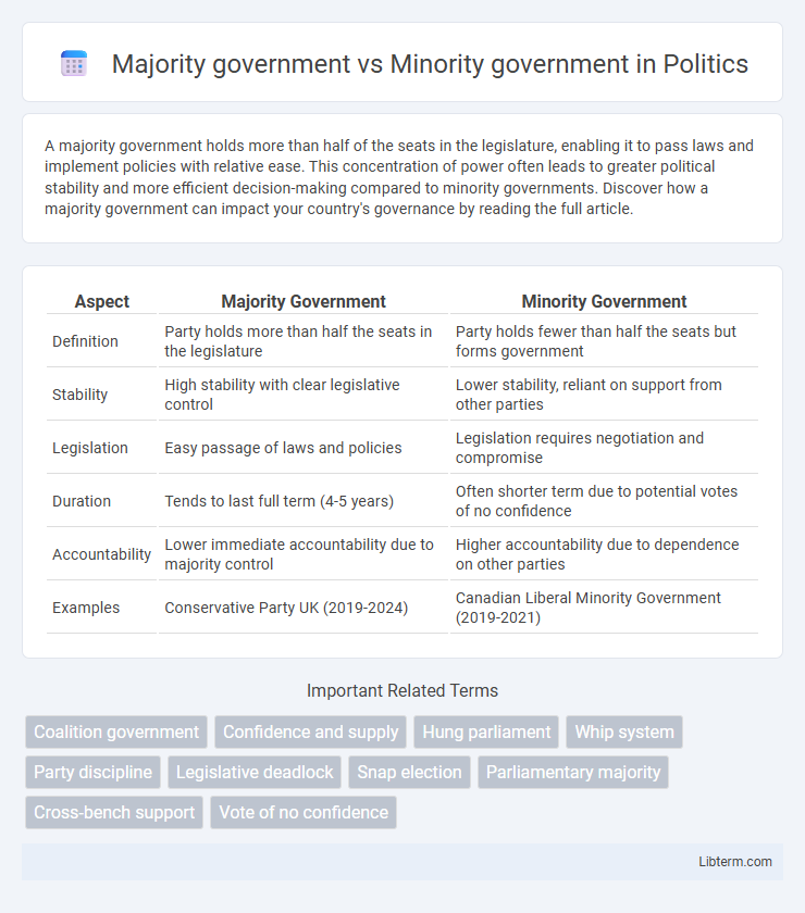 Minority government vs Majority government in Politics - What is The Difference?