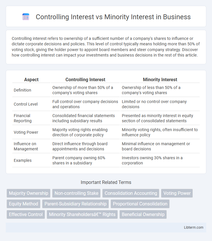 Minority Interest vs Controlling Interest in Business - What is The Difference?