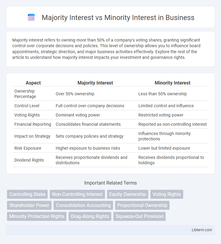 Minority Interest vs Majority Interest in Business - What is The Difference?