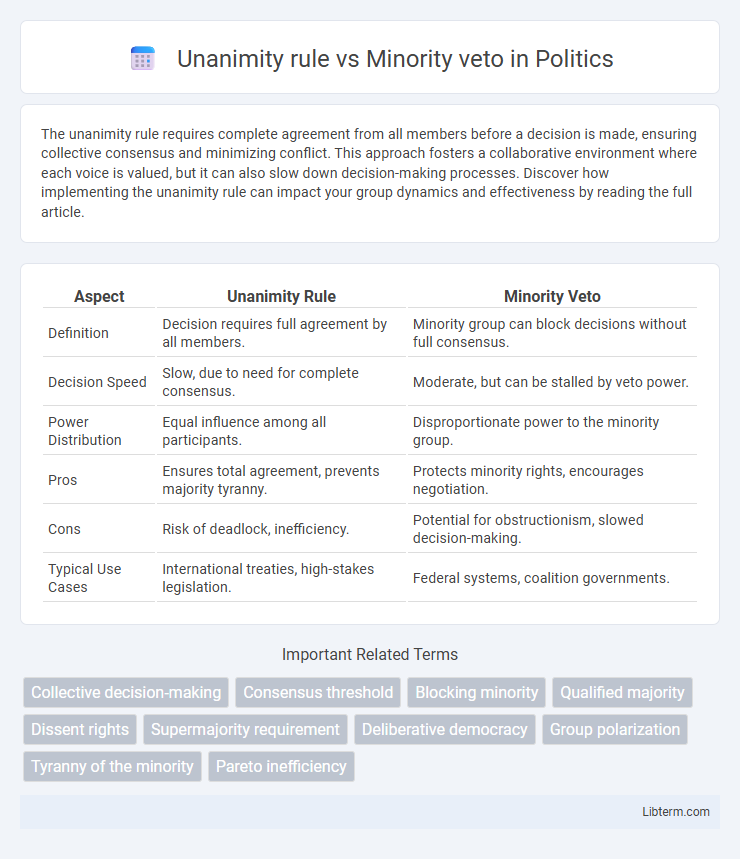 Minority veto vs Unanimity rule in Politics - What is The Difference?