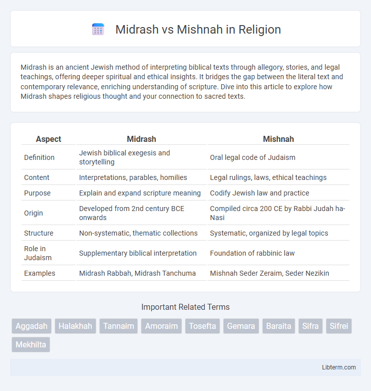Mishnah vs Midrash in Religion - What is The Difference?