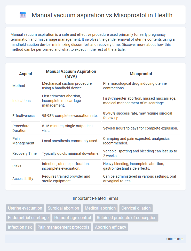 Misoprostol vs Manual vacuum aspiration in Health - What is The Difference?