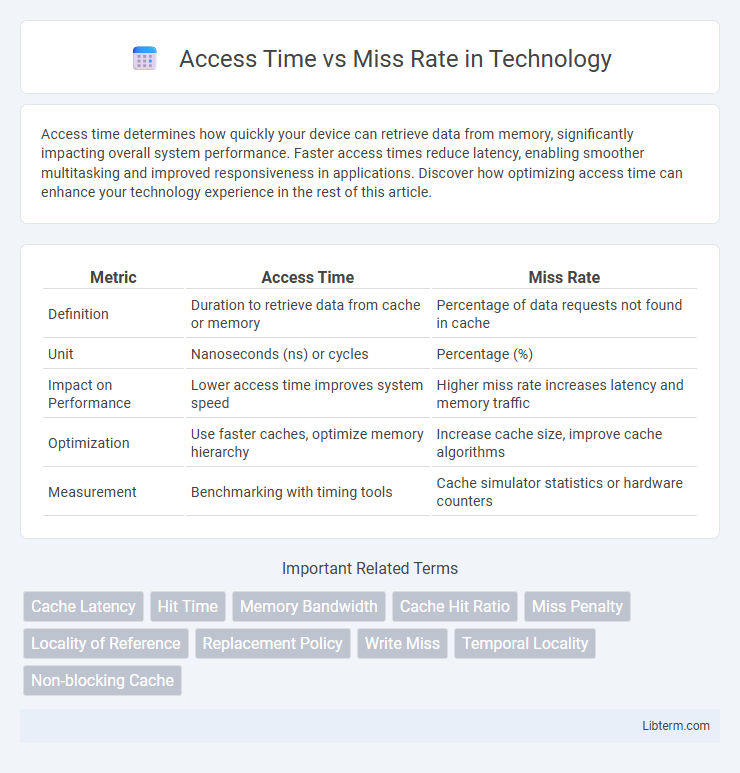 Miss Rate vs Access Time in Technology - What is The Difference?