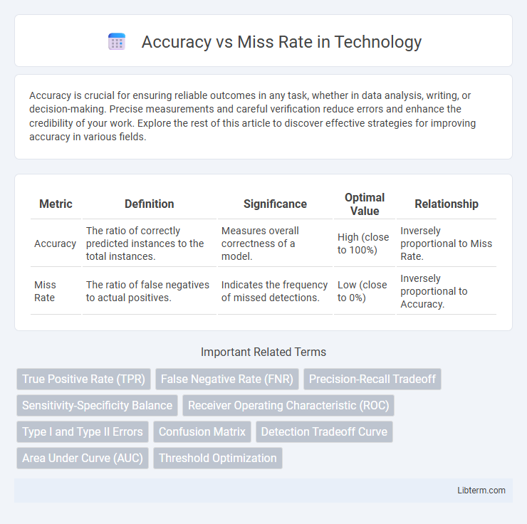 Miss Rate vs Accuracy in Technology - What is The Difference?