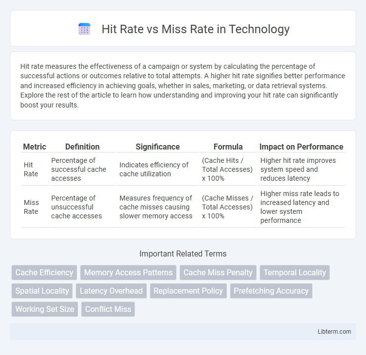 Miss Rate vs Hit Rate in Technology - What is The Difference?