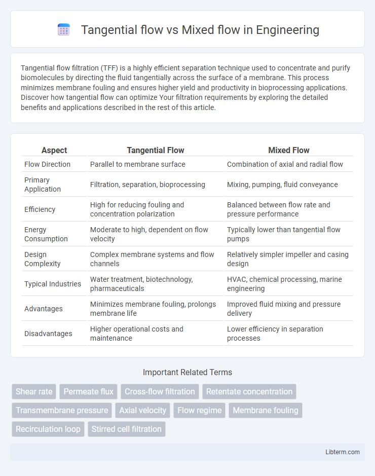 Mixed flow vs Tangential flow in Engineering - What is The Difference?