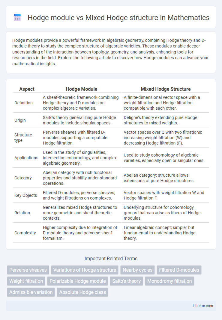 Mixed Hodge structure vs Hodge module in Mathematics - What is The Difference?