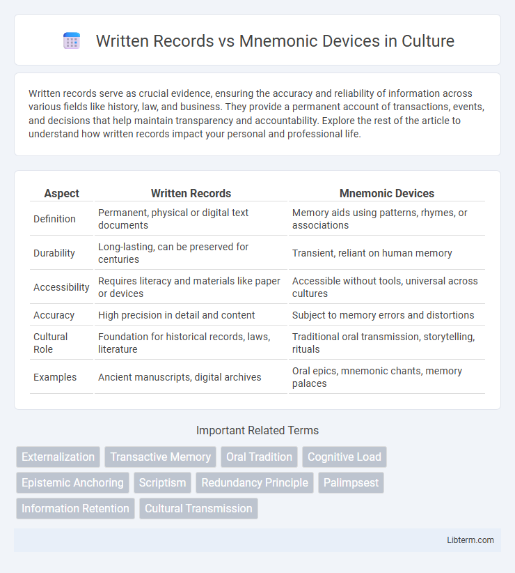 Mnemonic Devices vs Written Records in Culture - What is The Difference?