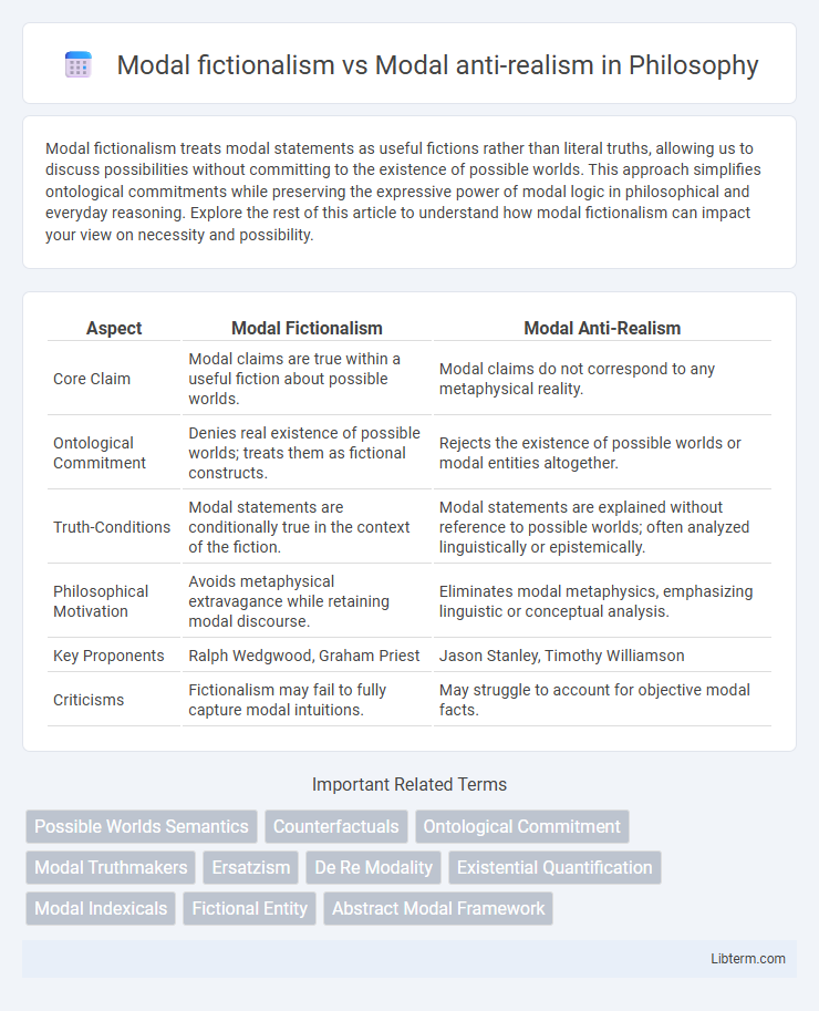 Modal anti-realism vs Modal fictionalism in Philosophy - What is The Difference?