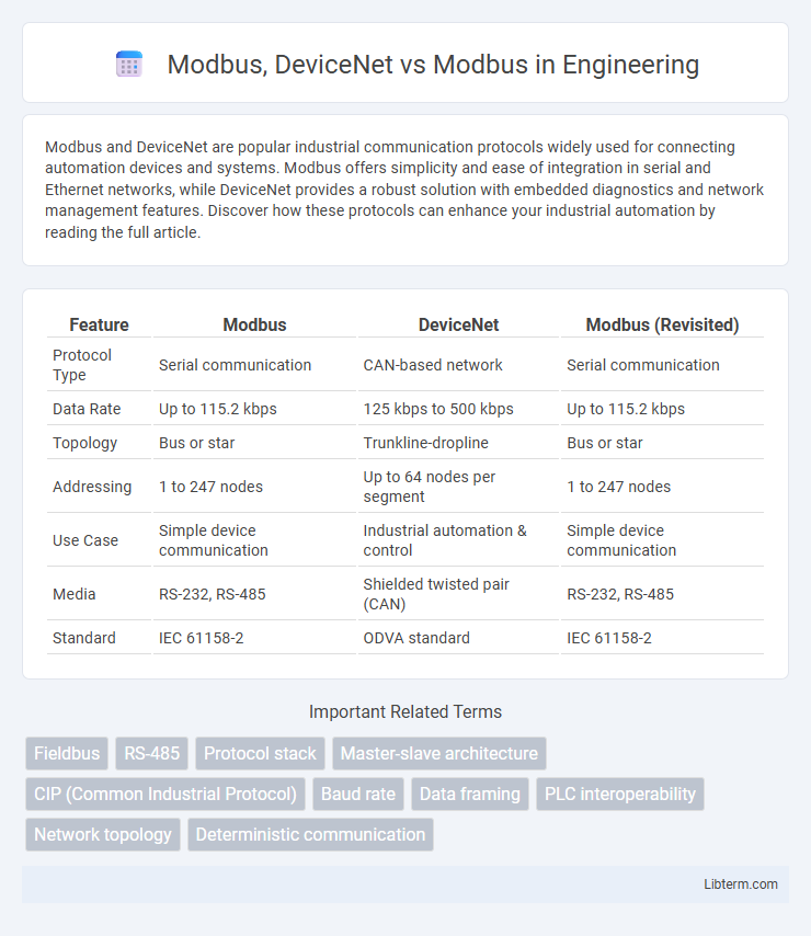 Modbus vs Modbus, DeviceNet in Engineering - What is The Difference?
