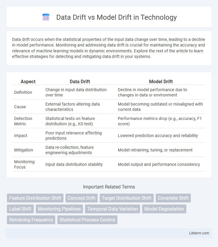 Model Drift vs Data Drift in Technology - What is The Difference?