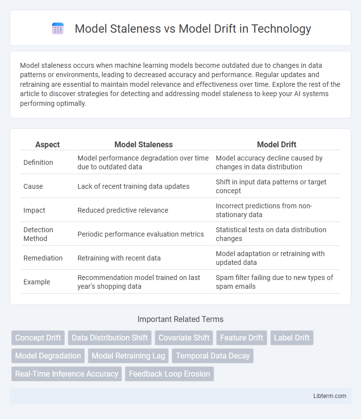 Model Drift vs Model Staleness in Technology - What is The Difference?