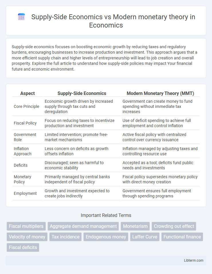Modern monetary theory vs Supply-Side Economics in Economics - What is The Difference?