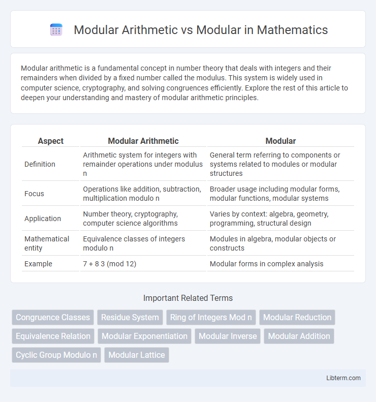 Modular vs Modular Arithmetic in Mathematics - What is The Difference?
