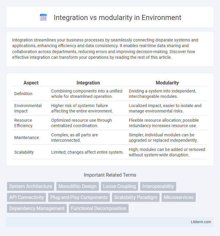 modularity vs Integration in Environment - What is The Difference?
