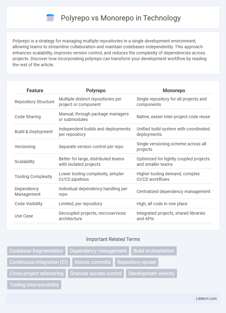 Monorepo vs Polyrepo in Technology - What is The Difference?