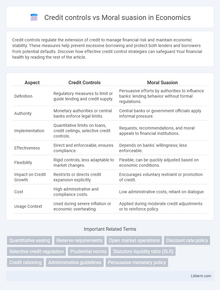 Moral suasion vs Credit controls in Economics - What is The Difference?
