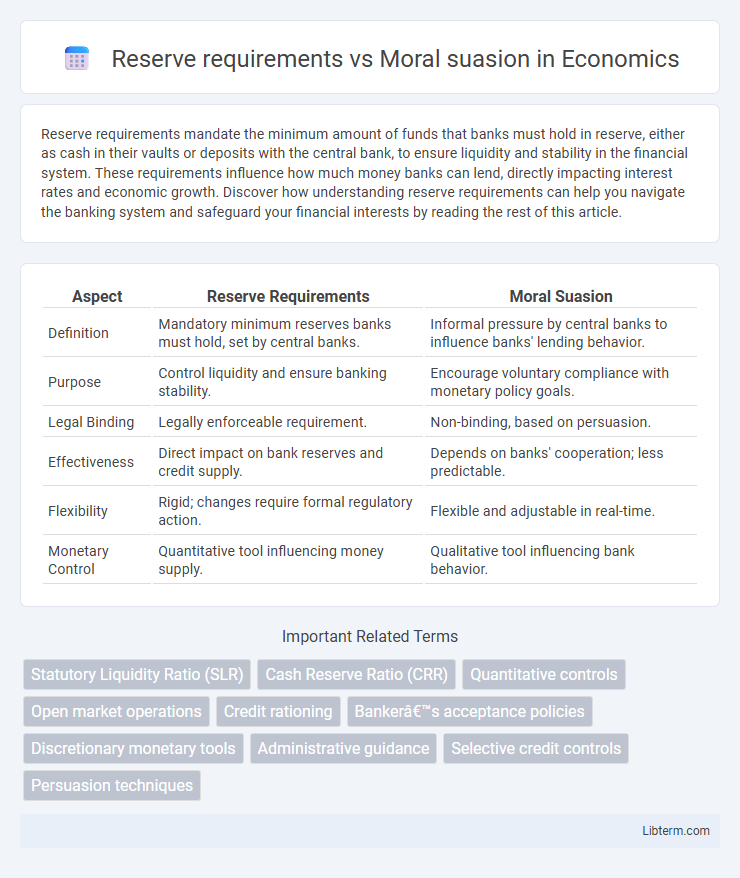 Moral suasion vs Reserve requirements in Economics - What is The Difference?