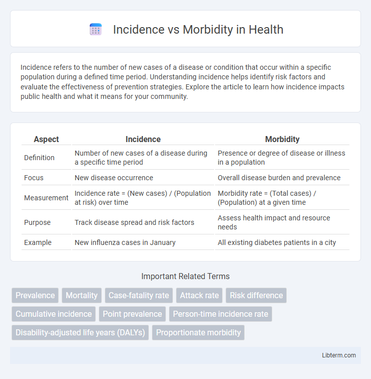 Morbidity vs Incidence in Health - What is The Difference?