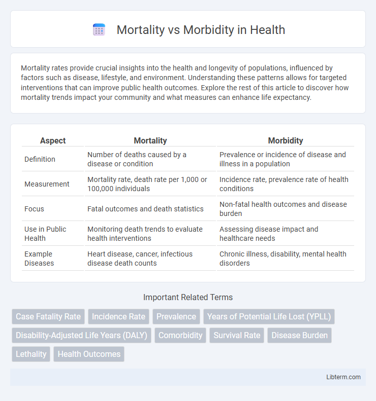 Morbidity vs Mortality in Health - What is The Difference?
