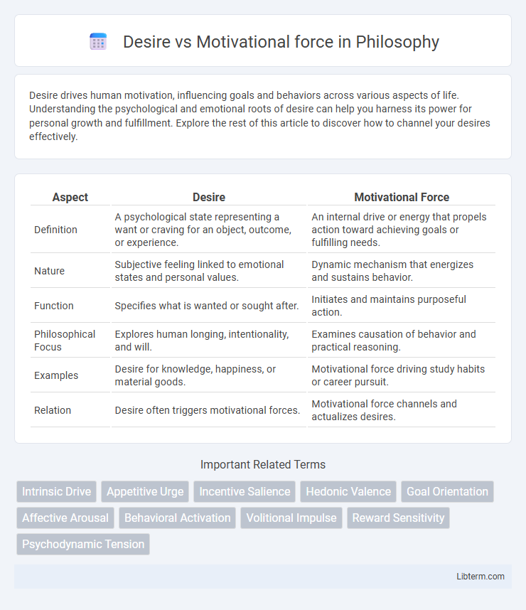 Motivational force vs Desire in Philosophy - What is The Difference?