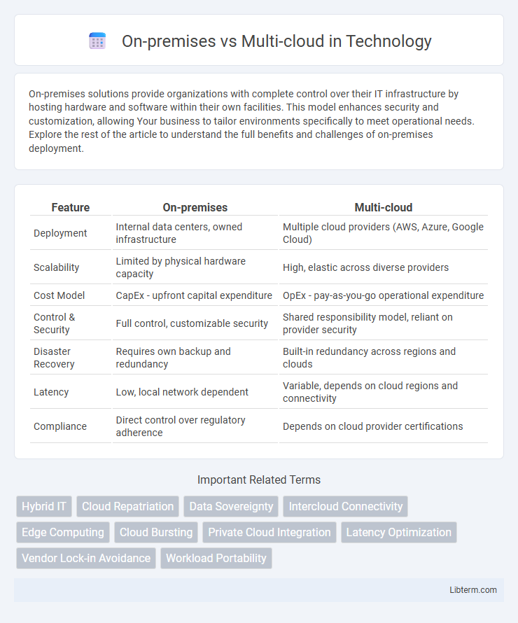 Multi-cloud vs On-premises in Technology - What is The Difference?