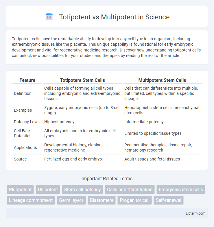 Multipotent vs Totipotent in Science - What is The Difference?
