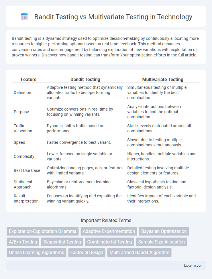 Multivariate Testing vs Bandit Testing in Technology - What is The Difference?