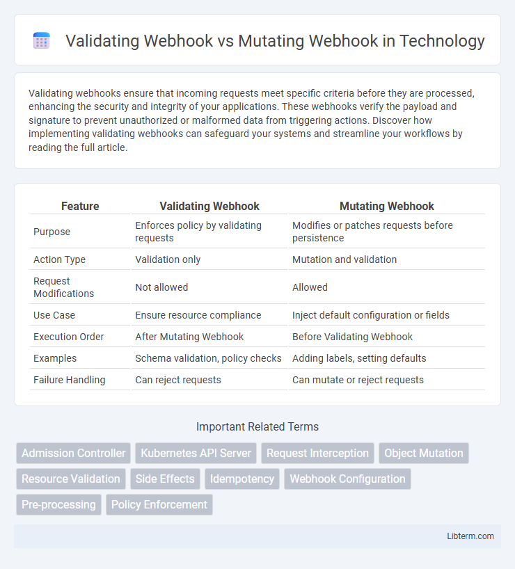 Mutating Webhook vs Validating Webhook in Technology - What is The Difference?