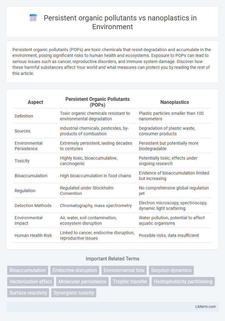 nanoplastics vs Persistent organic pollutants in Environment - What is The Difference?
