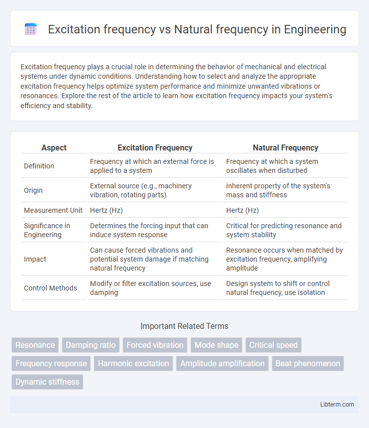 Natural frequency vs Excitation frequency in Engineering - What is The Difference?