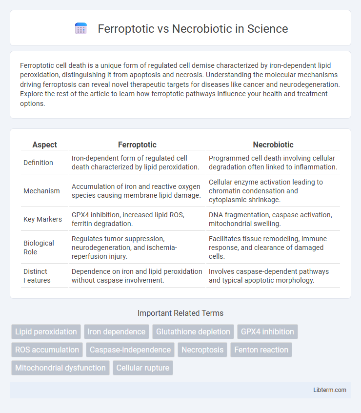 Necrobiotic vs Ferroptotic in Science - What is The Difference?