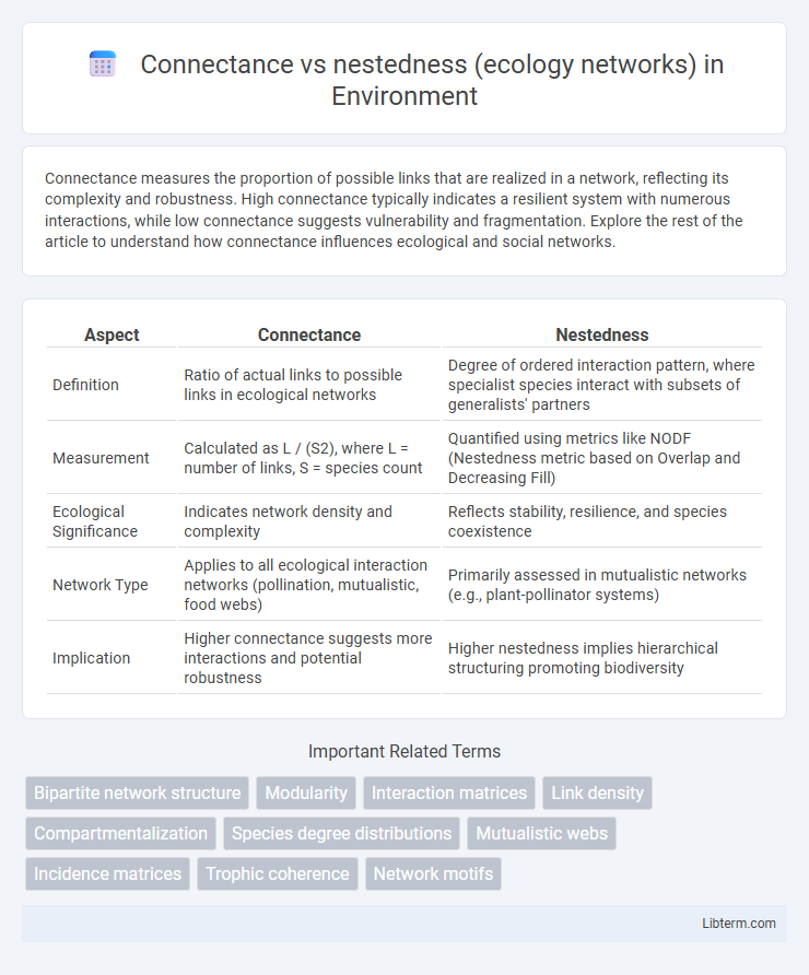 nestedness (ecology networks) vs Connectance in Environment - What is The Difference?